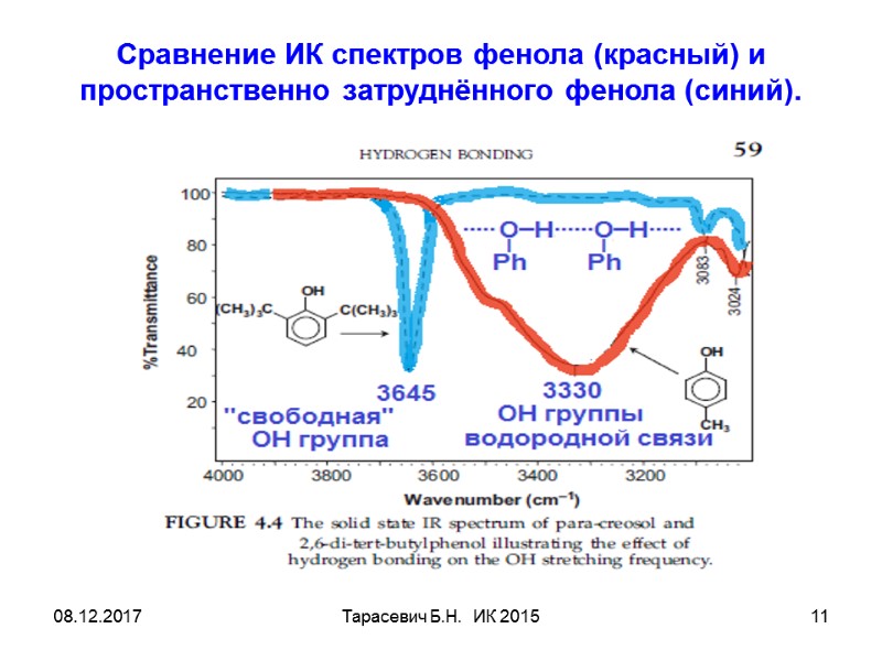08.12.2017 Тарасевич Б.Н. ИК 2015 11 Сравнение ИК спектров фенола (красный) и 08.12.2017 Тарасевич Б.Н. ИК 2015 11 Сравнение ИК спектров фенола (красный) и